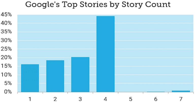 Top Stories 7-Pack Tops the SERPs