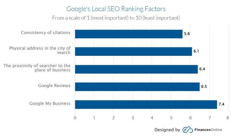 What is Local SEO And How to do it Right For Your Retail Business